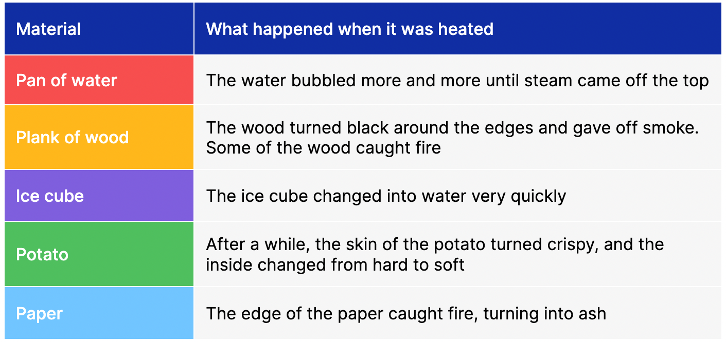 Table of materials and what happened when they were heated