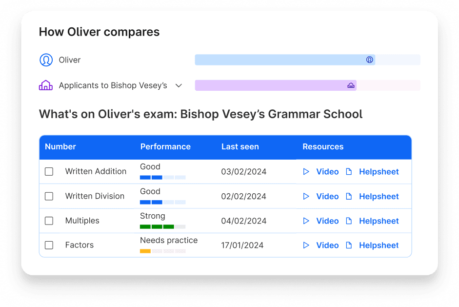 A screenshot of Oliver's performance on Atom Home. This shows his performance compared to other applicants to Bishop Vesey's Grammar School, and his performance in different maths subtopics. 