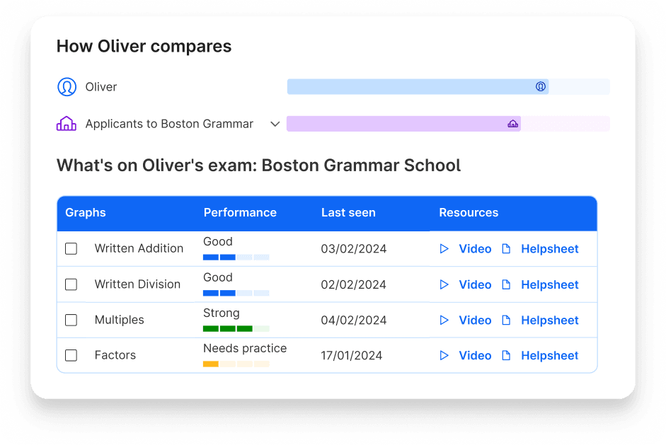 Oliver's topic performance and comparison to other applicants to Boston Grammar School on Atom Home