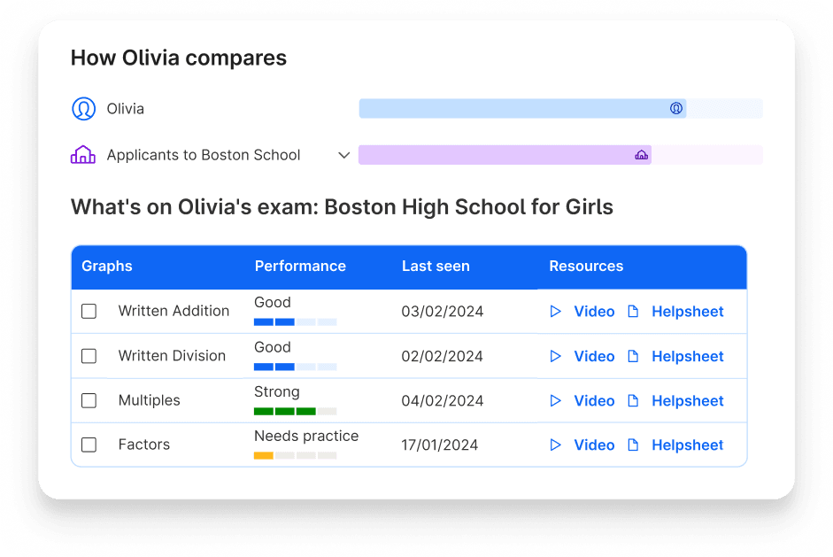 Olivia's topic performance and comparison to other applicants to Boston High School for Girls on Atom Home