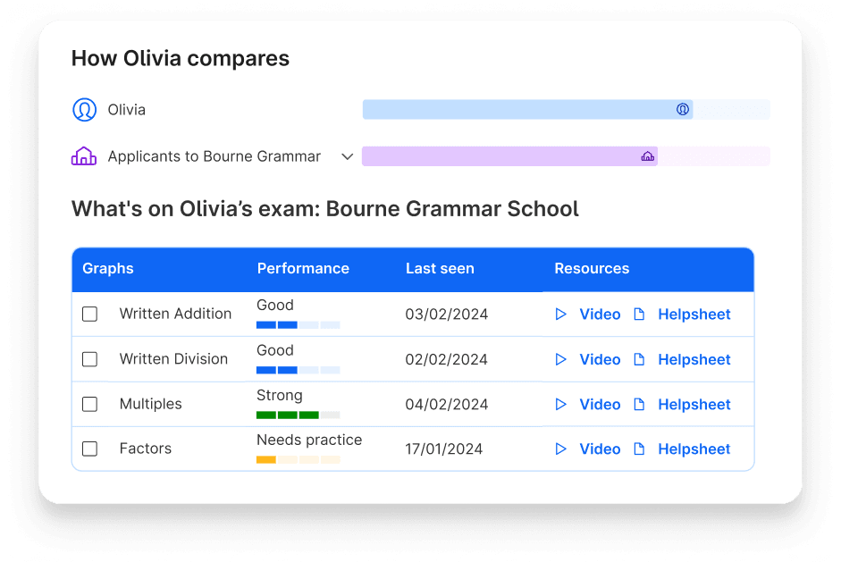 Olivia's topic performance and comparison to other applicants to Bourne Grammar School on Atom Home