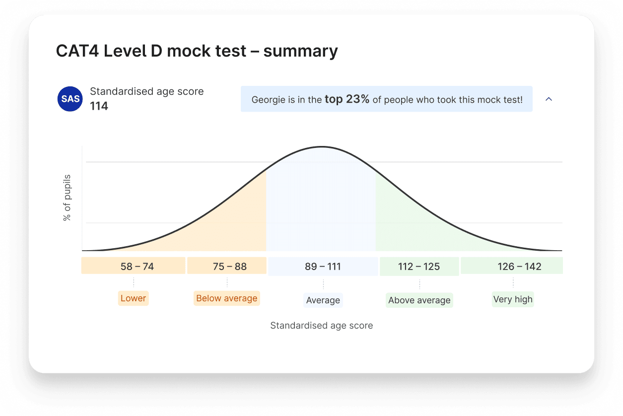 A child's standardised age score stanine curve from a CAT4 mock test on Atom Home