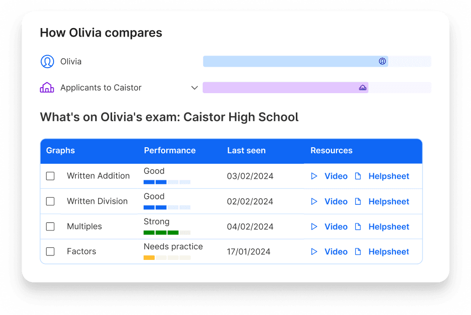 Olivia's topic performance and comparison to other applicants to Caistor High School on Atom Home