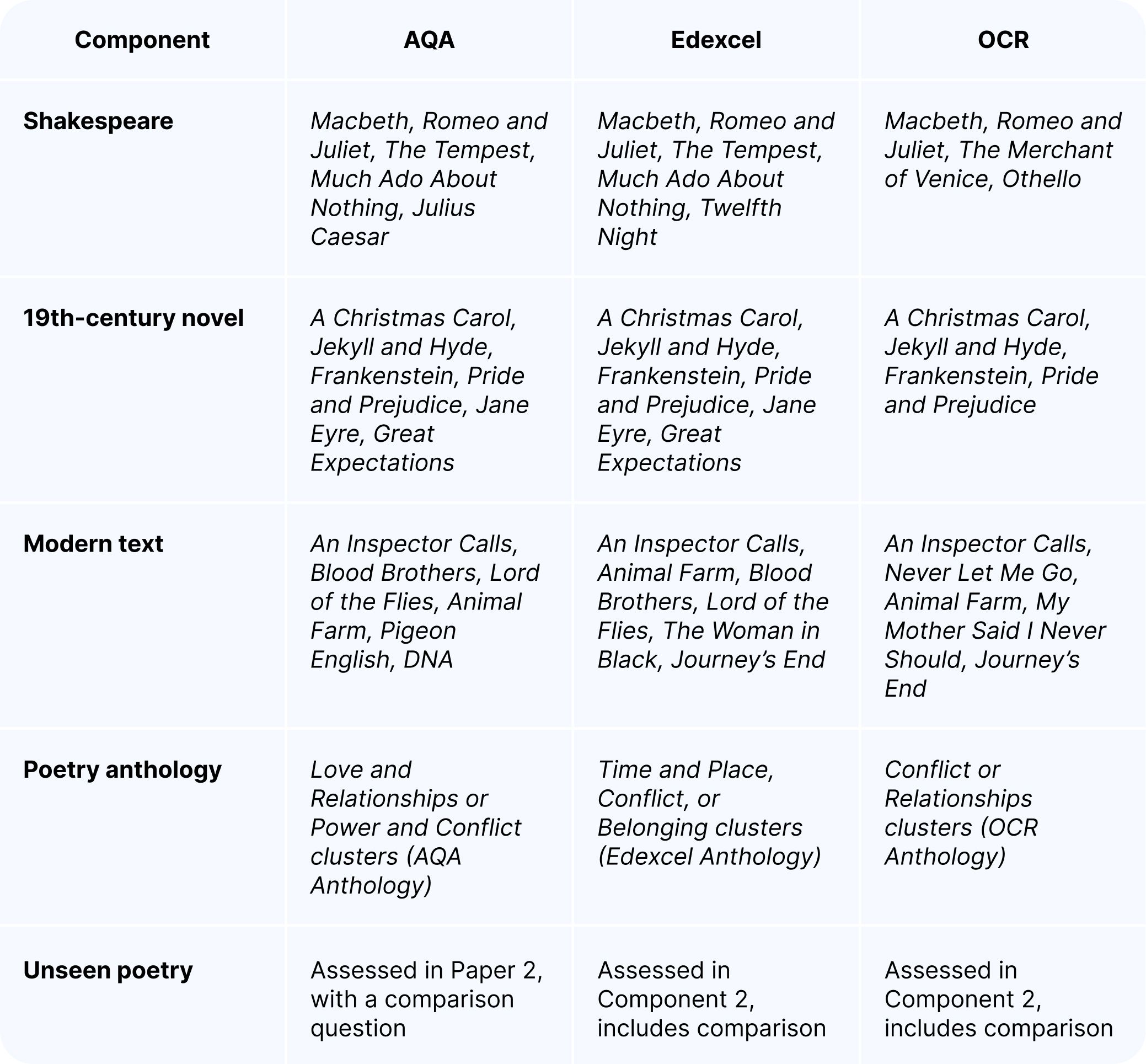 GCSE English Lit core topics by exam board table.jpg