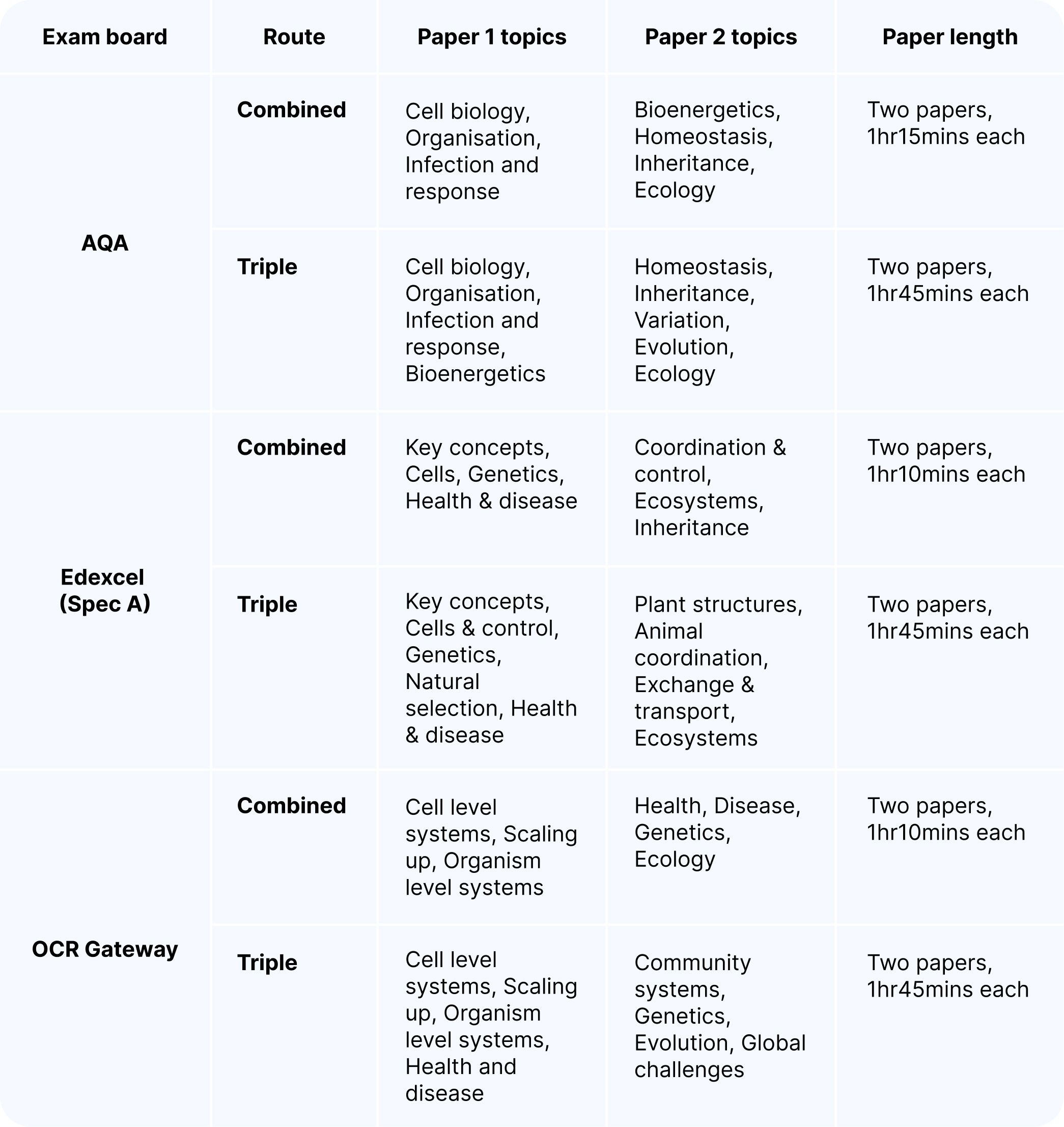 GCSE biology exam board overview table.jpg