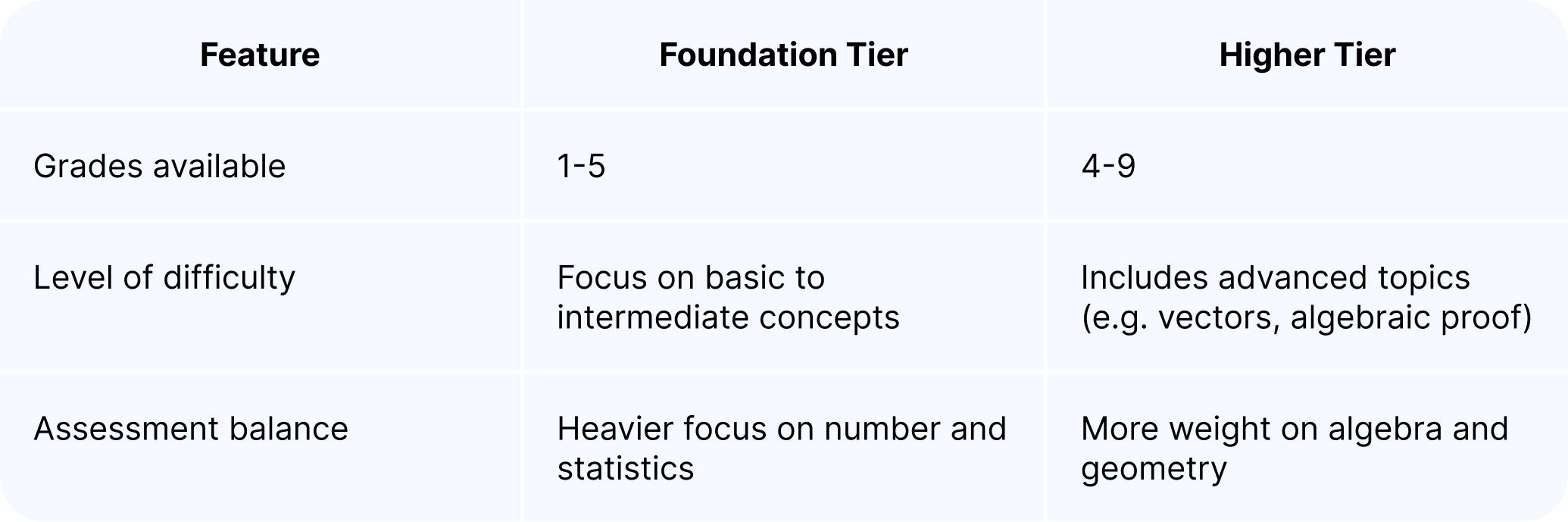GCSE maths foundation vs higher table.jpg