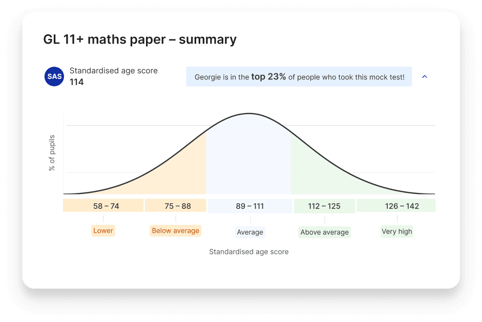 A child's standardised score after taking a GL Assessment 11 plus mock test on Atom Home