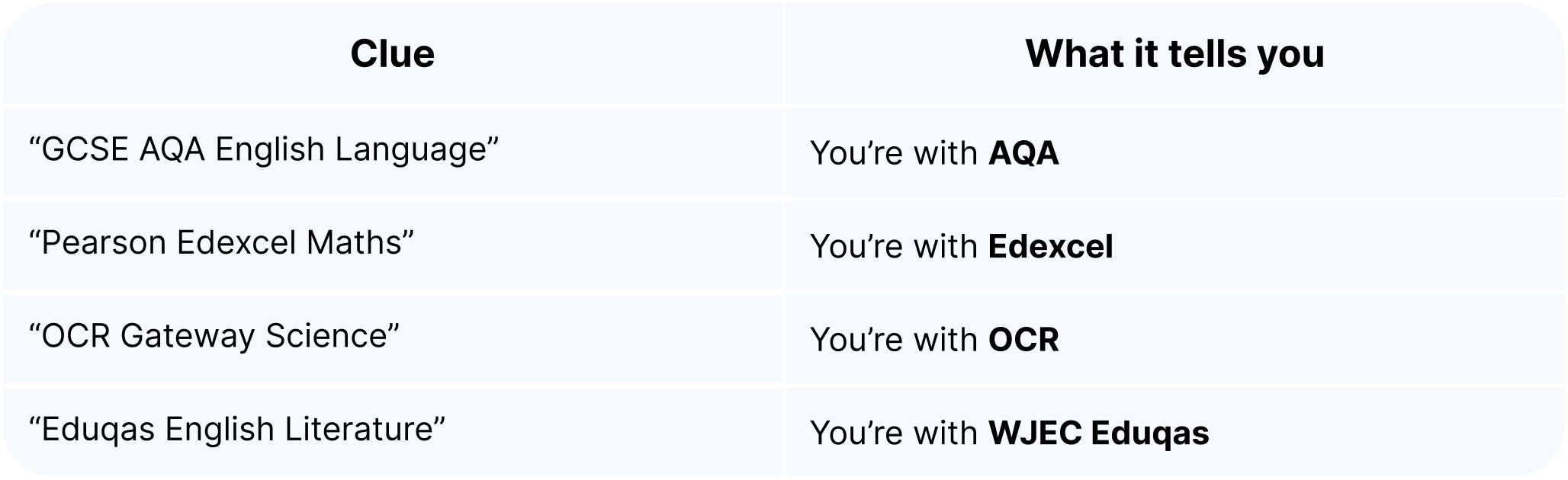How to find out which exam board you're with for GCSEs - table.jpg