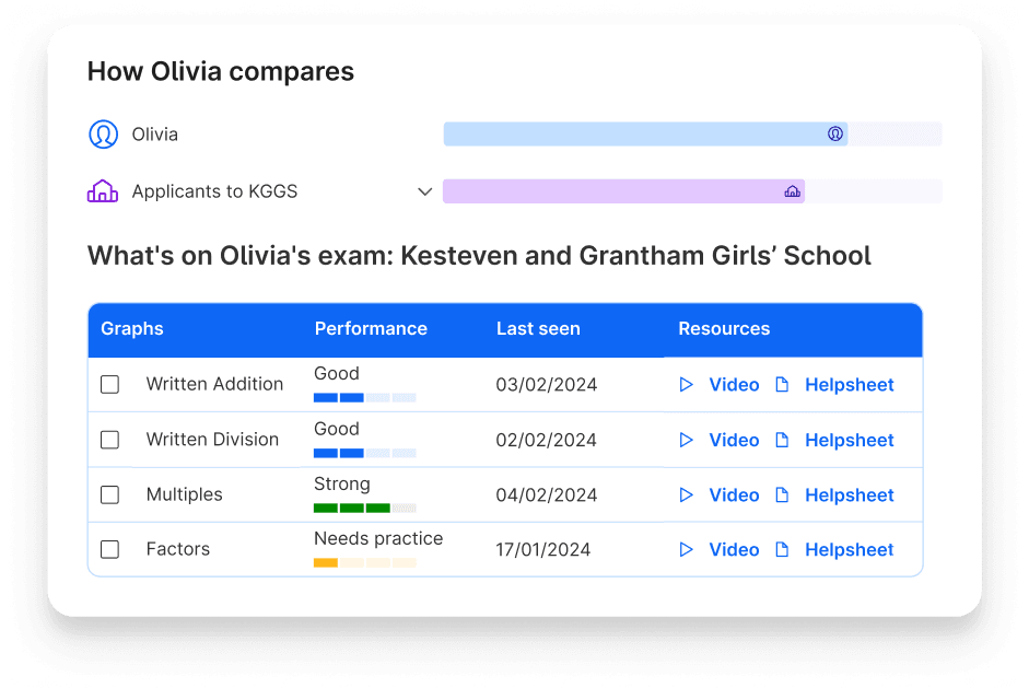 Olivia's topic performance and comparison to other applicants to Kesteven and Grantham Girls school on Atom Home