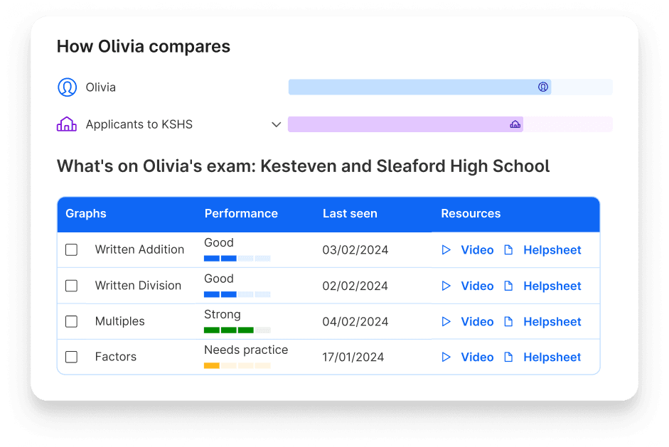 Olivia's topic performance and comparison to other applicants to Kesteven and Sleaford High school on Atom Home