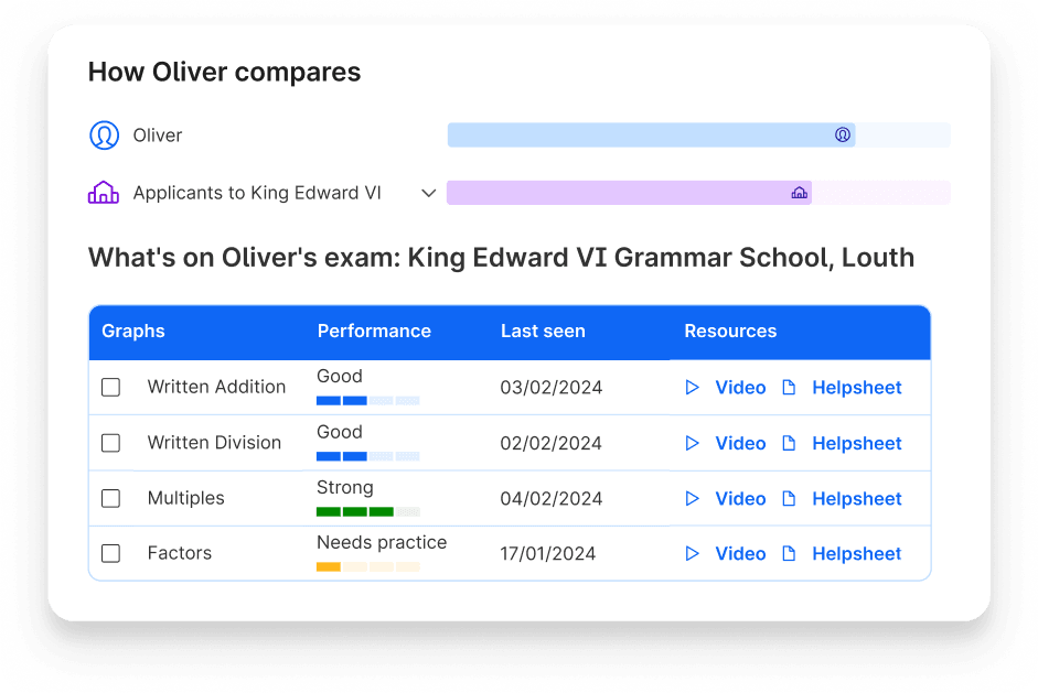 Oliver's topic performance and comparison to other applicants to King Edward VI Grammar School Louth on Atom Home