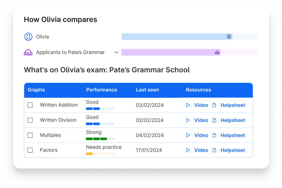 Olivia's topic performance how she compares to other applicants to Pate's Grammar School