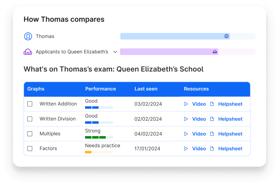 Screenshot from Atom Home showing how Thomas is performing in topics tested on the QE Barnet entrance exam