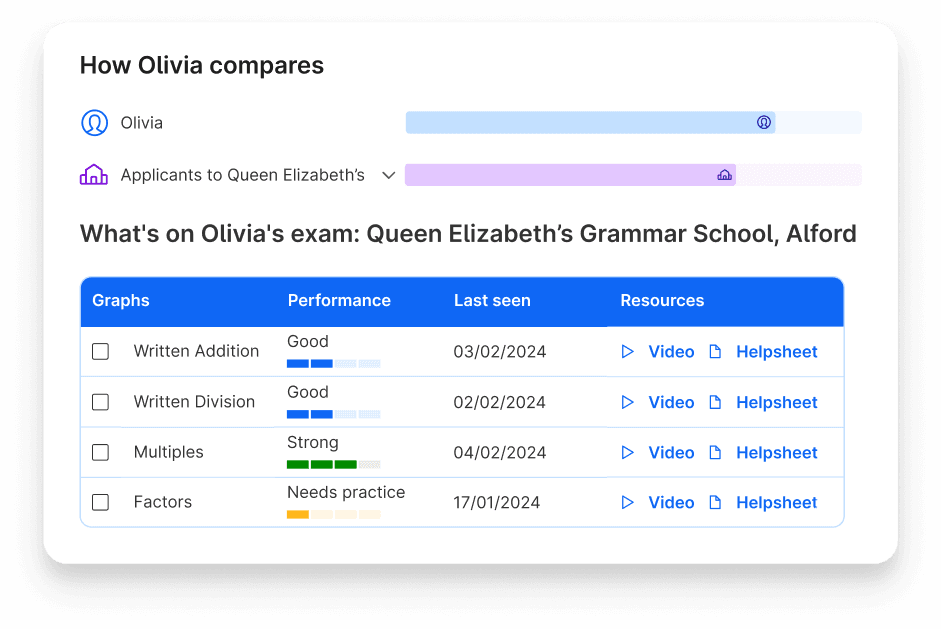 Olivia's topic performance and comparison to other applicants to Queen Elizabeth's Grammar School Alford on Atom Home