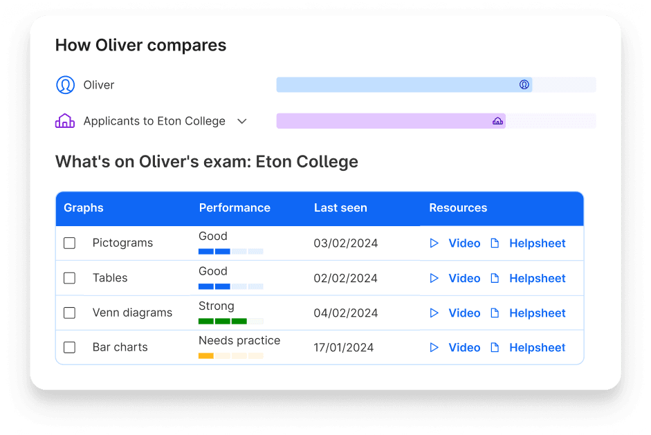 Child's topic performance in maths and comparison to other applicants to Eton College