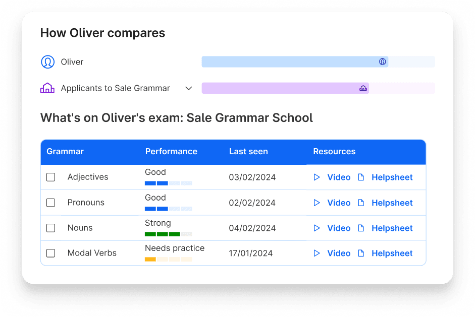 Oliver's performance compared to other applicants to Sale Grammar School, and current performance in different 11 plus maths topics