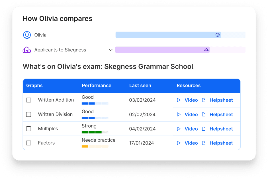 Olivia's topic performance and comparison to other applicants to Skegness Grammar School on Atom Home