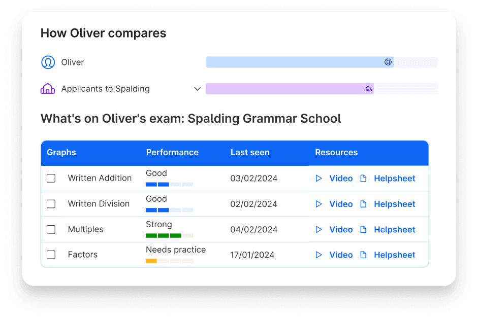 Oliver's topic performance and comparison to other applicants to Spalding Grammar School on Atom Home