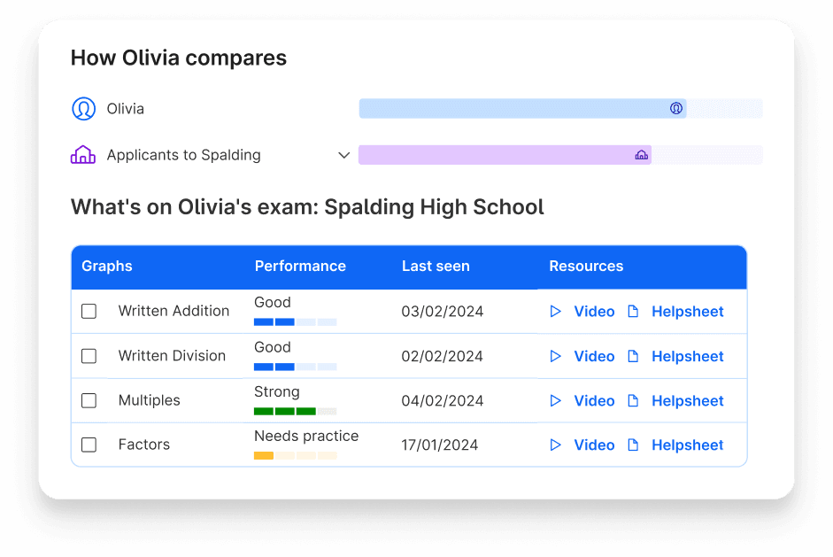 Olivia's topic performance and comparison to other applicants to Spalding High School on Atom Home