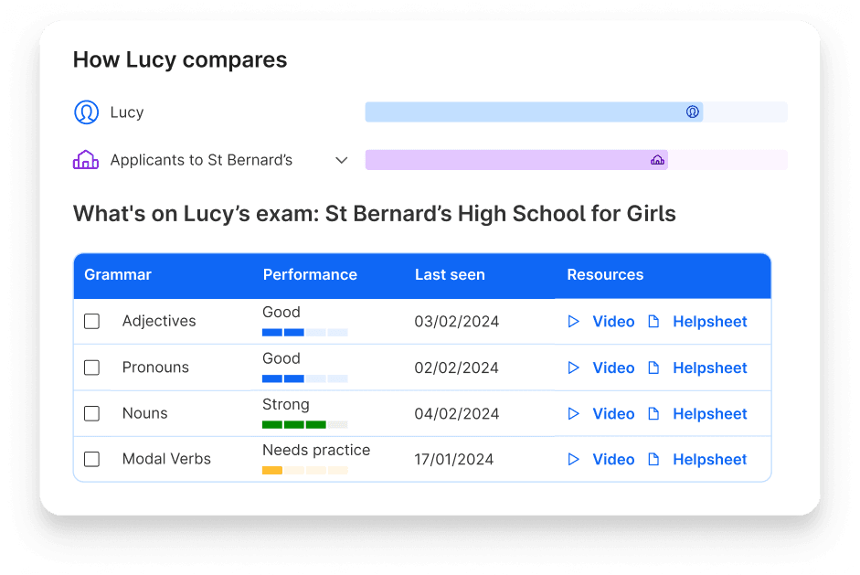 Lucy's performance compared to other applicants to St Bernard's High School for Girls, and performance in 11+ English topics on Atom