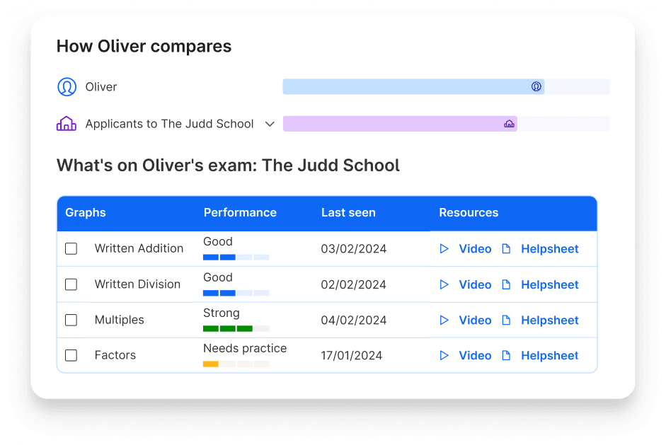 Child's topic performance and comparison to other candidates to the same school