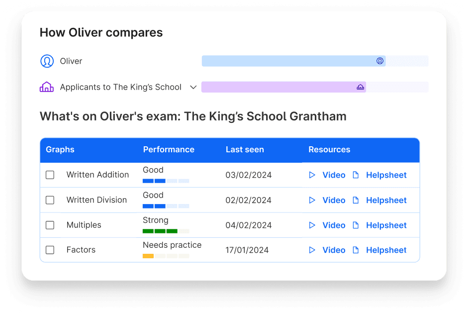 Oliver's topic performance and comparison to other applicants to The King's School Grantham on Atom Home