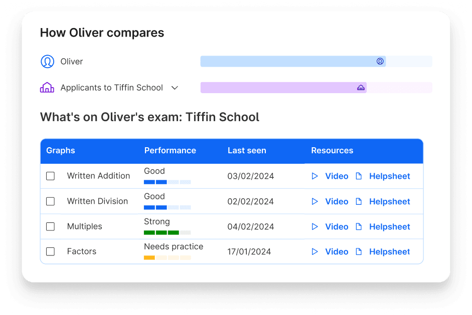 Child's topic performance and comparison to other applicants to Tiffin School