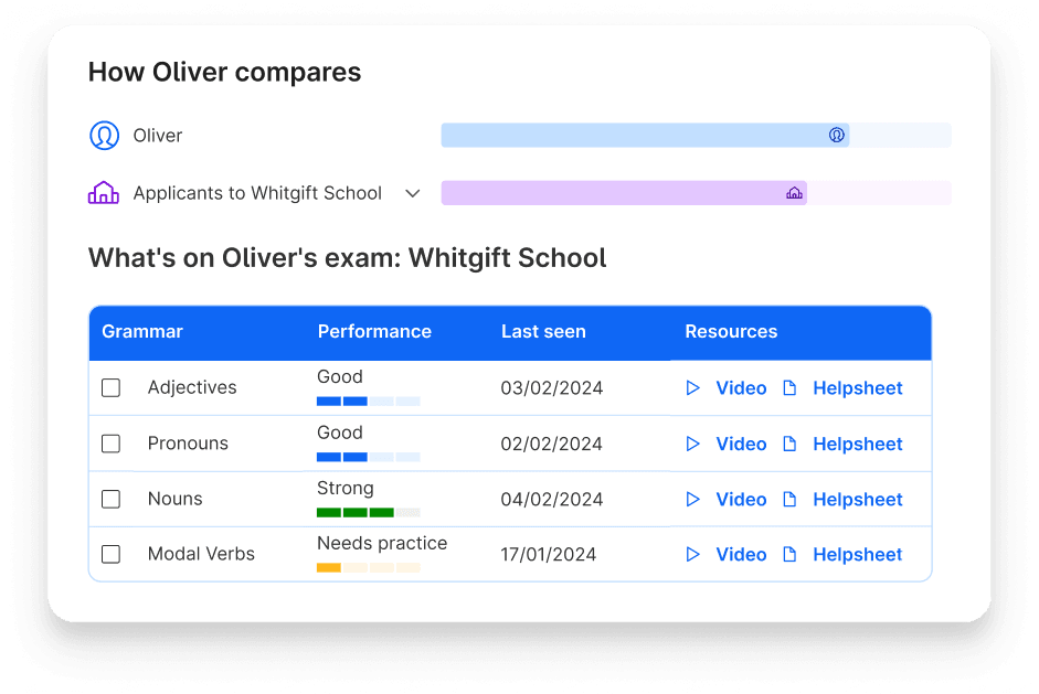 Oliver's 'track' dashboard on Atom Home showing his performance compared to other applicants to Whitgift School, and his performance in grammar topics