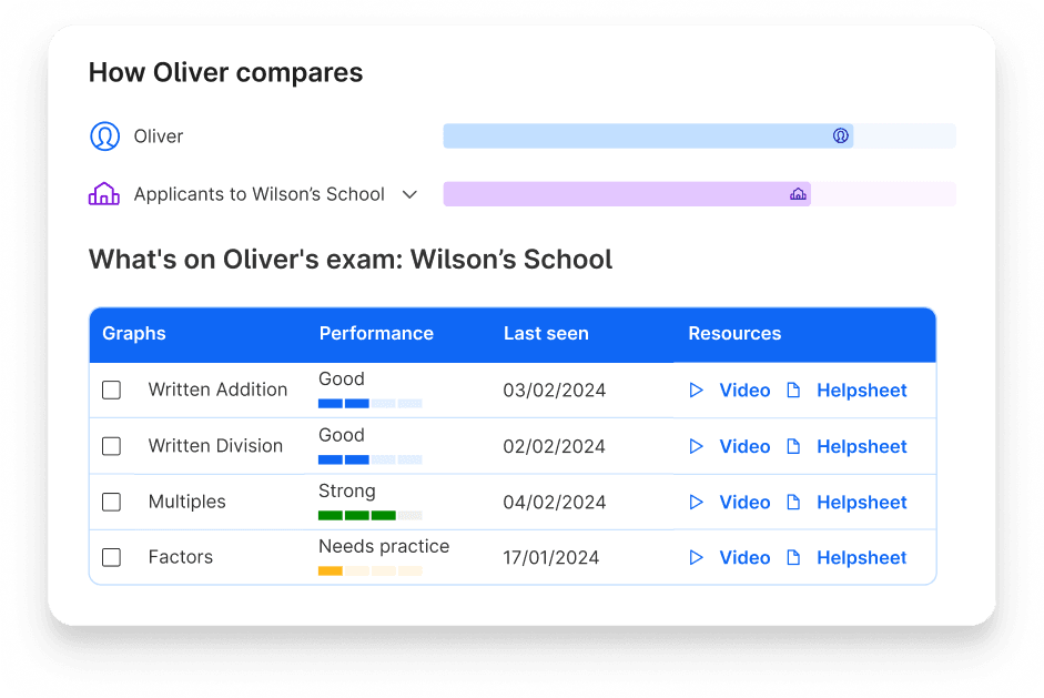 Oliver's performance in exam topics and compared to other applicants to Wilson's School